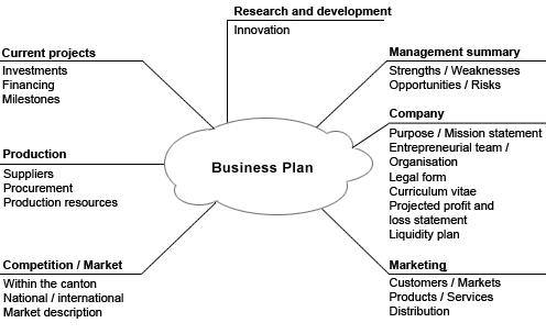 Business plan - ultimate waste of time or absolute necessity? #startups