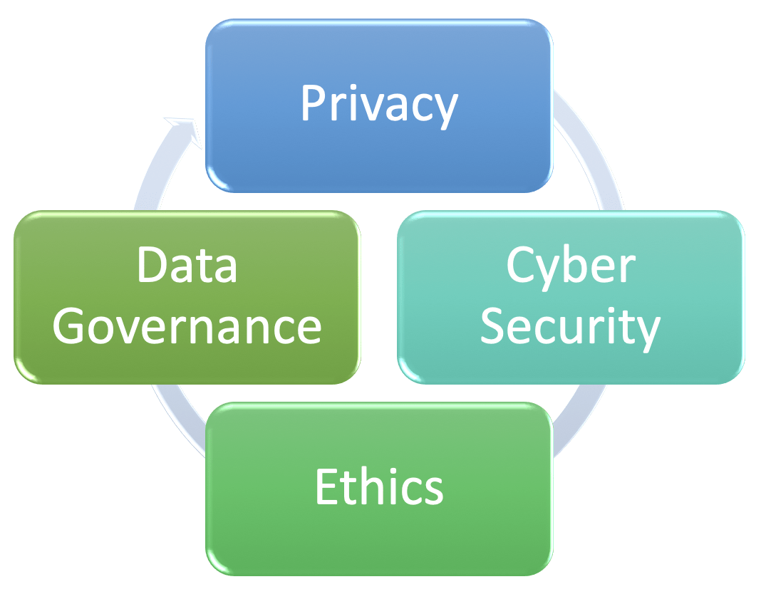 Data governance and cybersecurity