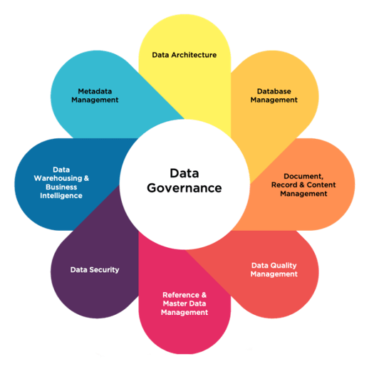 Getting started with Data Governance